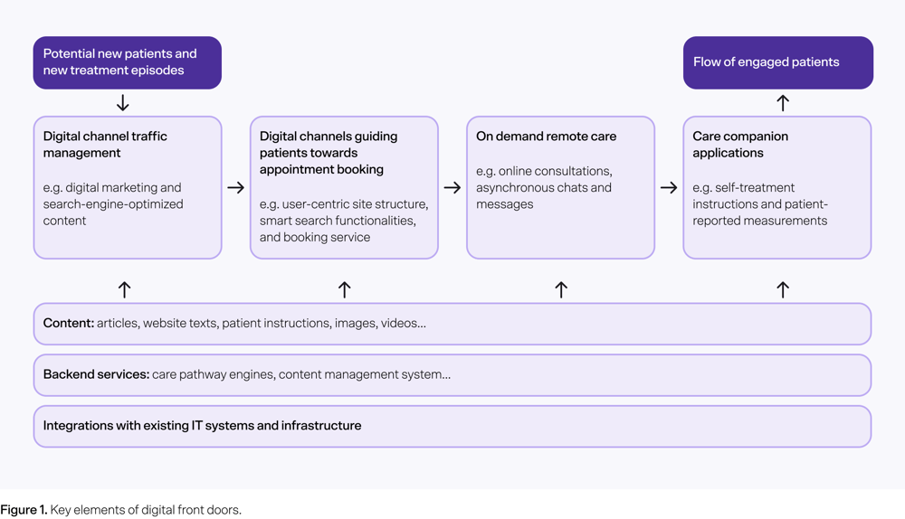 infographics of the key elements of digital front doors in healthcare