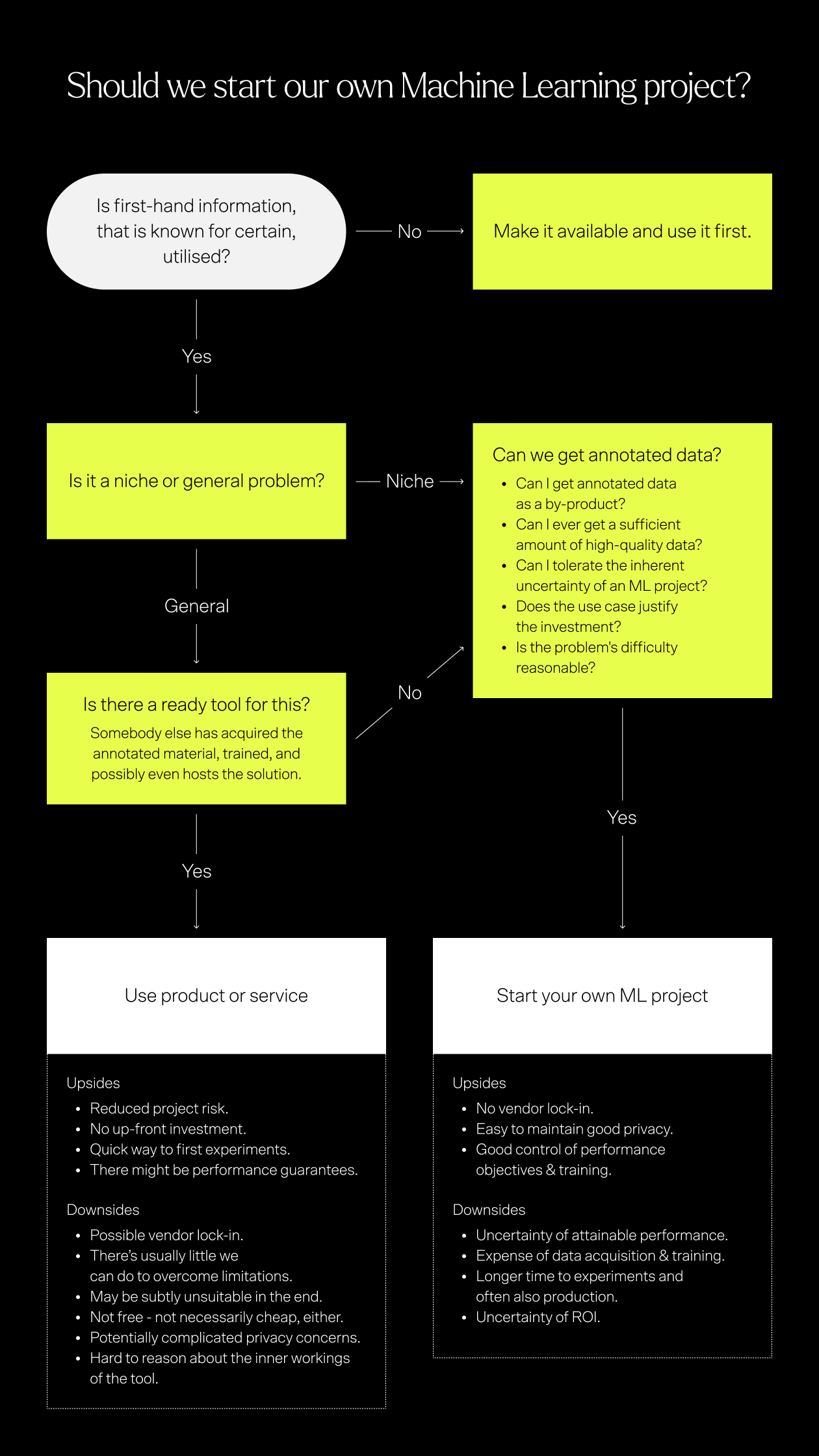 a decision tree infographic on navigating an AI project