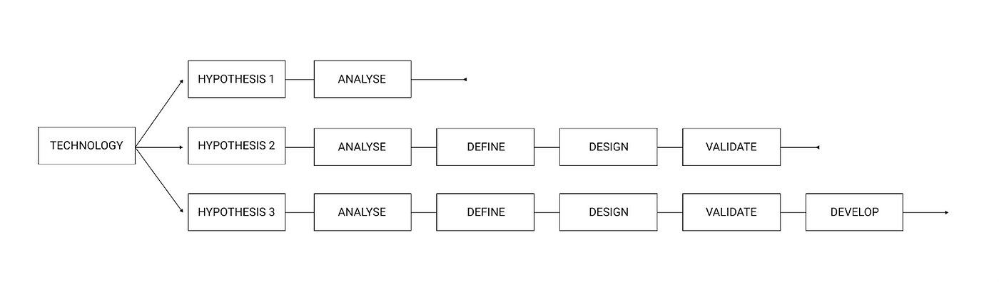 An illustration of a technology focused design process
