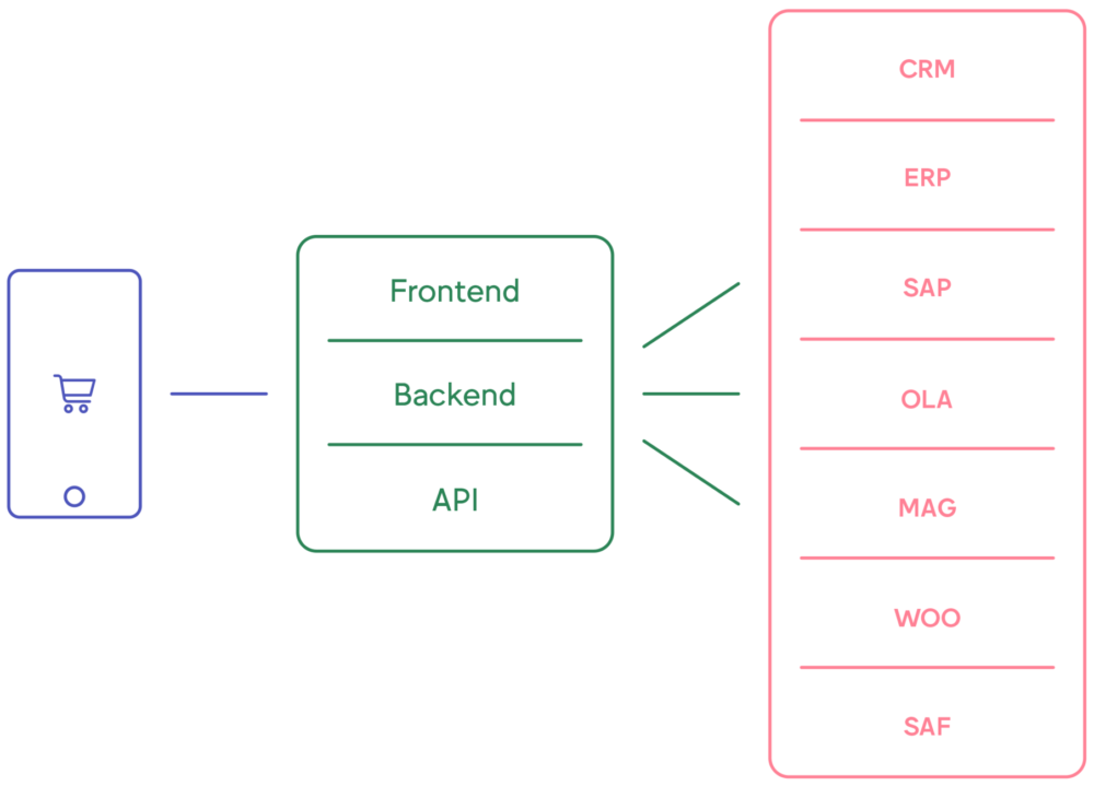 An illustration showing how a web store can be broken down to frontend, backend and API, and how those are further broken down into pieces like CRM, ERP, SAP, and more.
